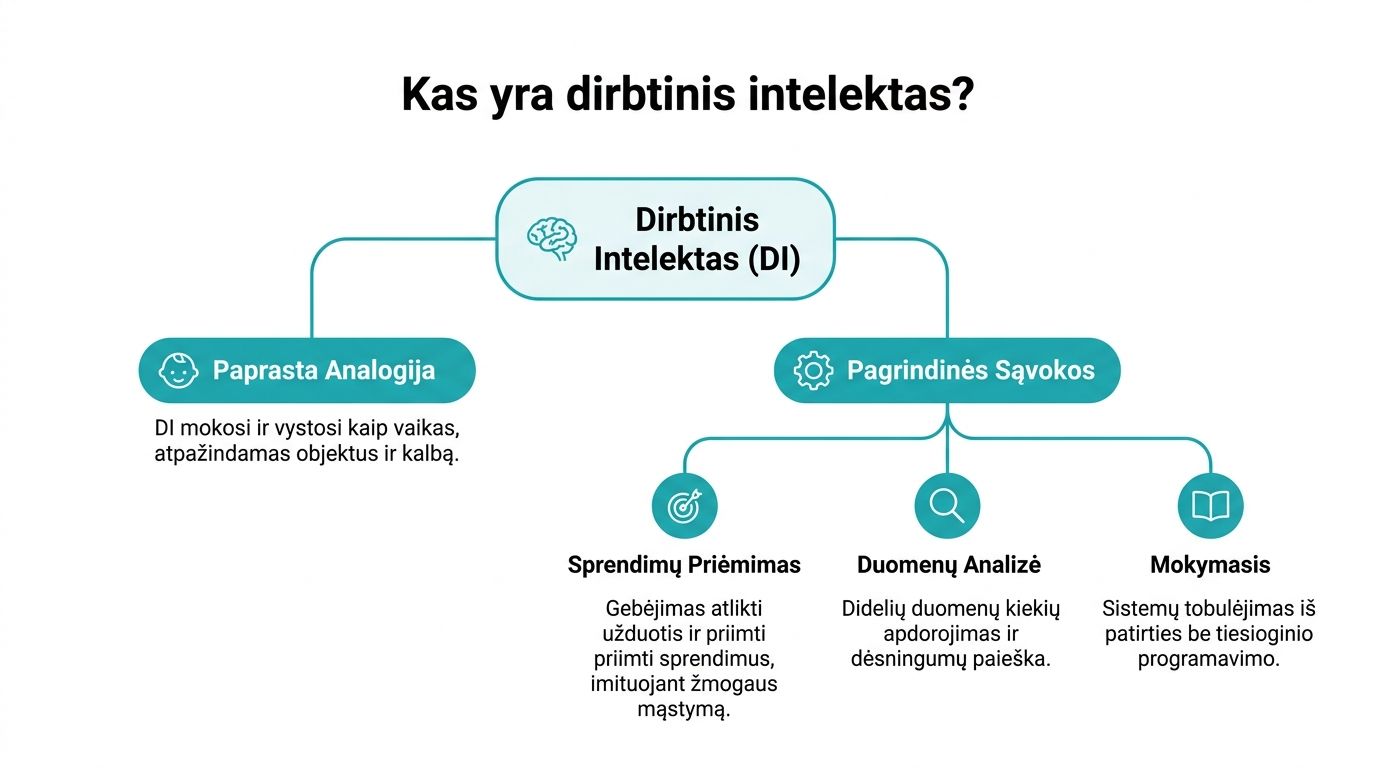 Ši schema paaiškina, kas yra dirbtinis intelektas, naudodama paprastas analogijas bei pagrindines sąvokas, tokias kaip mokymasis ir analizė.