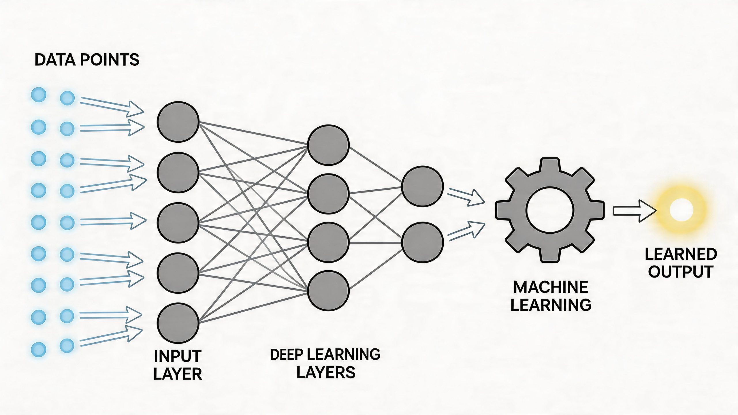 Diagrama vaizduojanti dirbtinio intelekto neuroninį tinklą, duomenų srauto judėjimą per sluoksnius iki galutinio suformuoto rezultato.