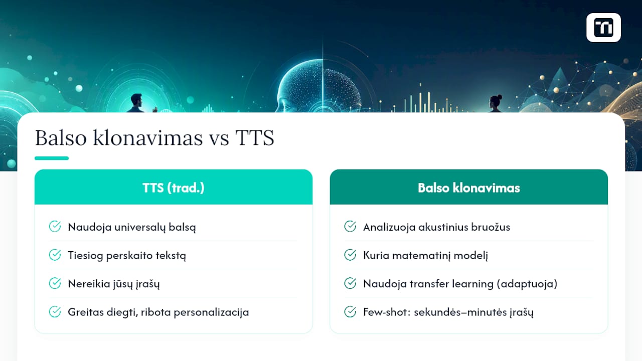 Balso klonavimo ir teksto į kalbą (TTS) proceso schema