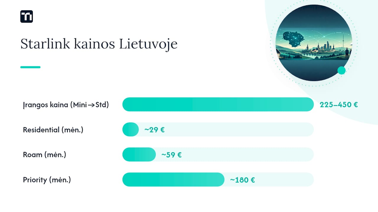 Starlink kainų planų ir įrangos kainų diagrama